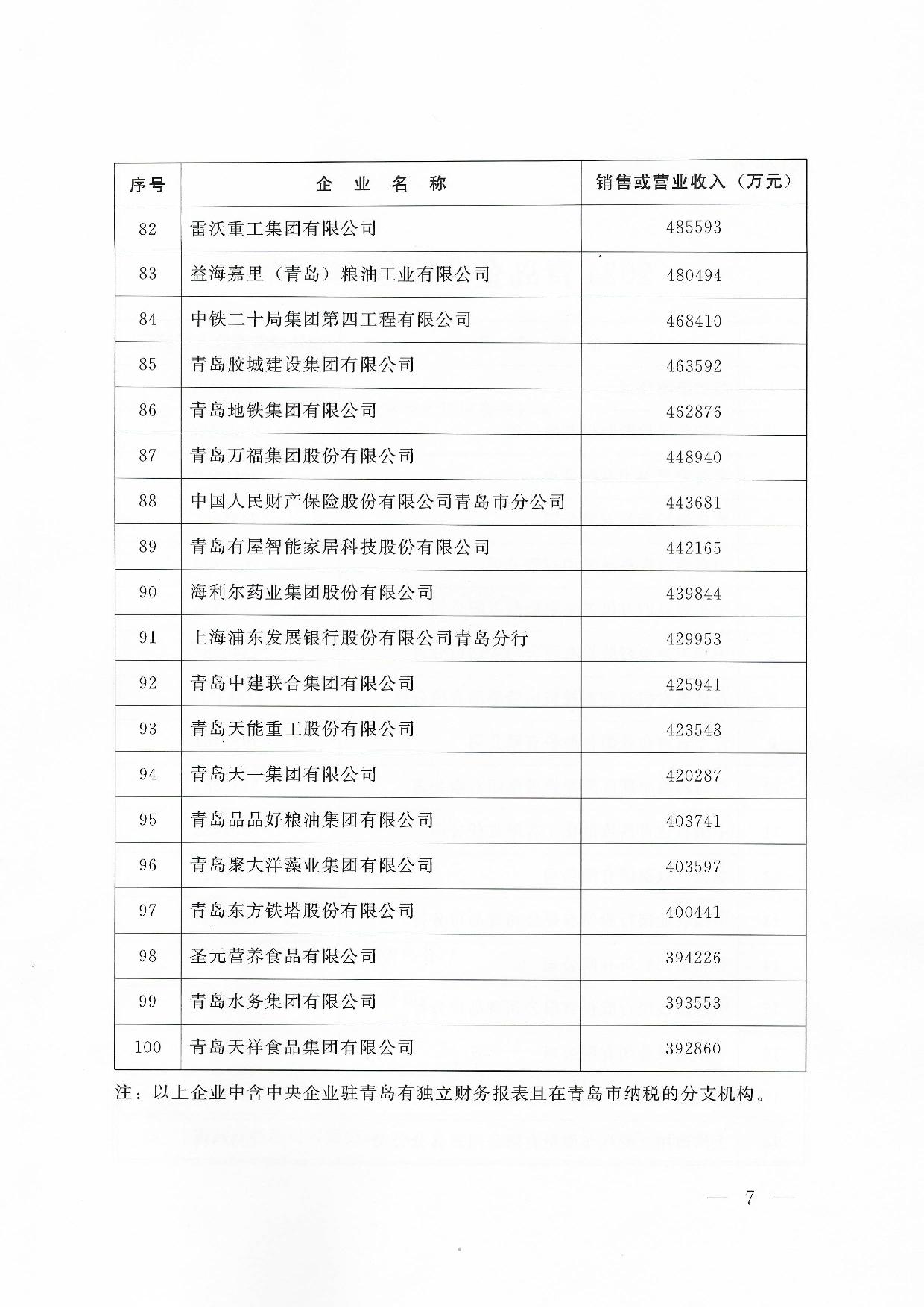 關于公布2024青島企業(yè)100強青島制造企業(yè)100強青島服務企業(yè)50強名單通知_07.jpg
