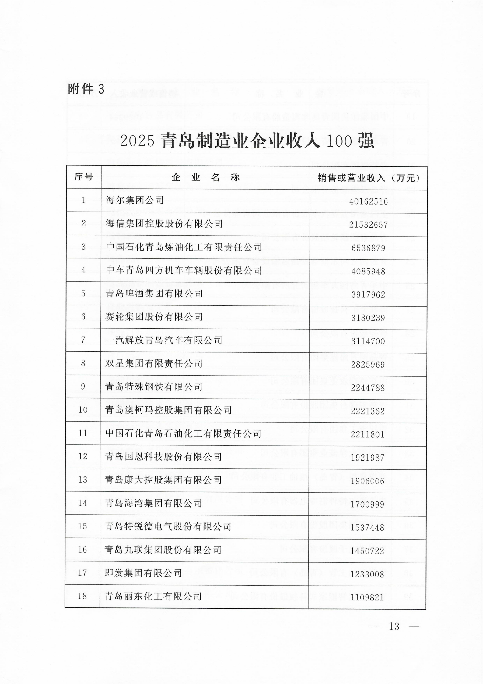 關(guān)于公布2025青島企業(yè)100強 青島制造業(yè)企業(yè)100強 青島服務(wù)業(yè)企業(yè)50強名單的通知_13.png